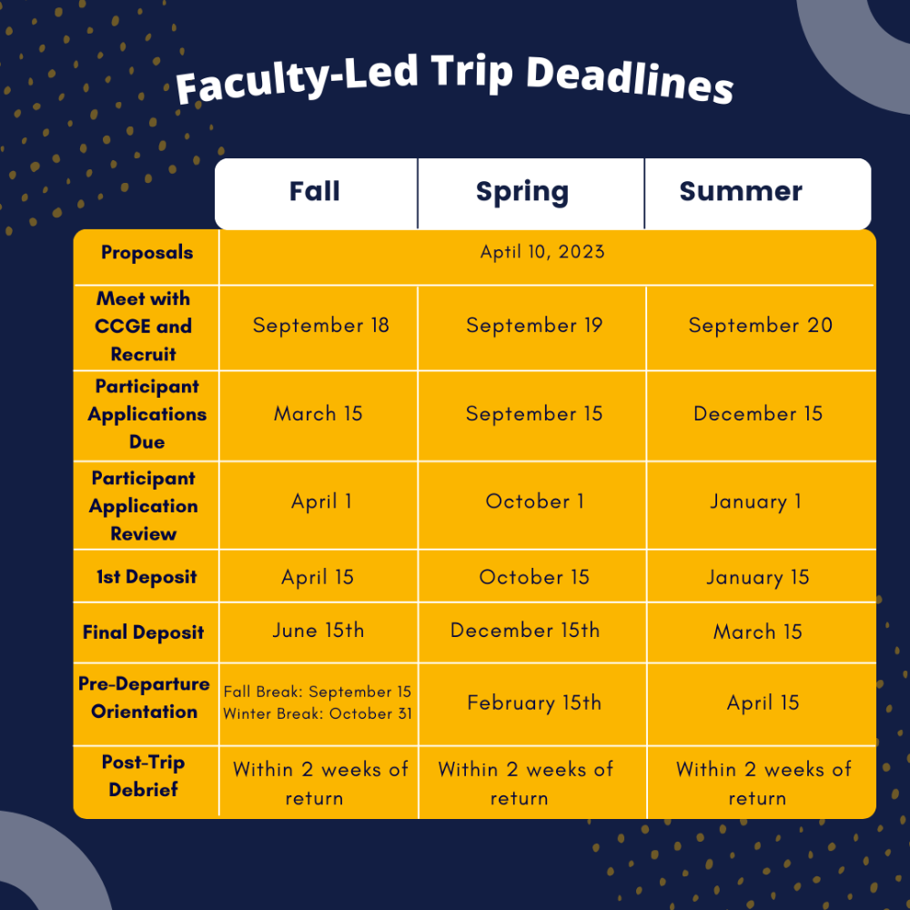 Faculty-Led Trip Deadlines